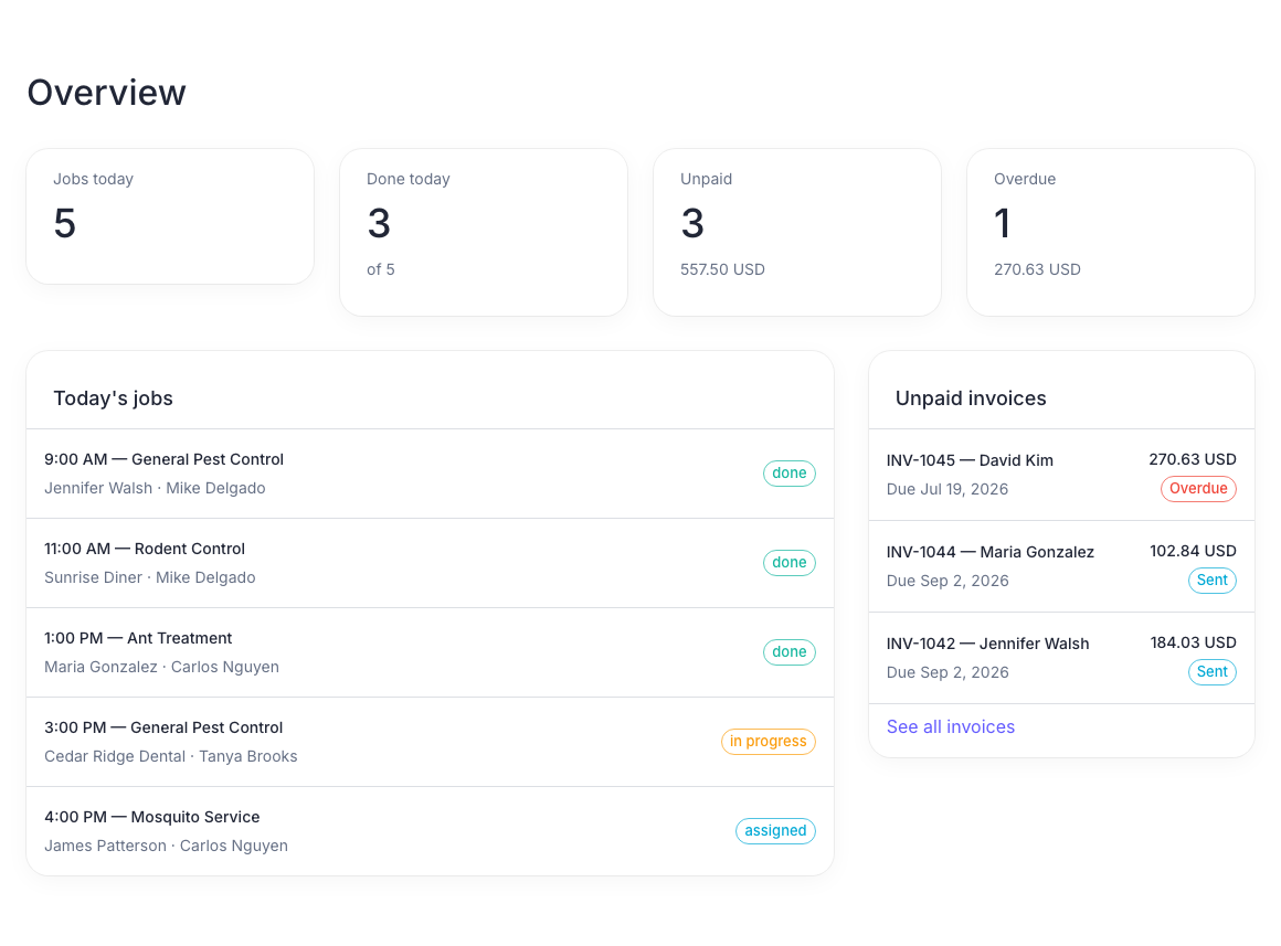 The PestPaid dashboard showing today's jobs, how many are done, and the unpaid invoices.